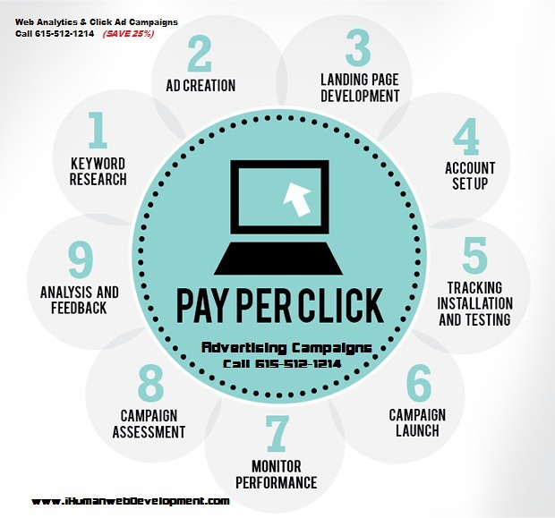 Pay Per Click Chart